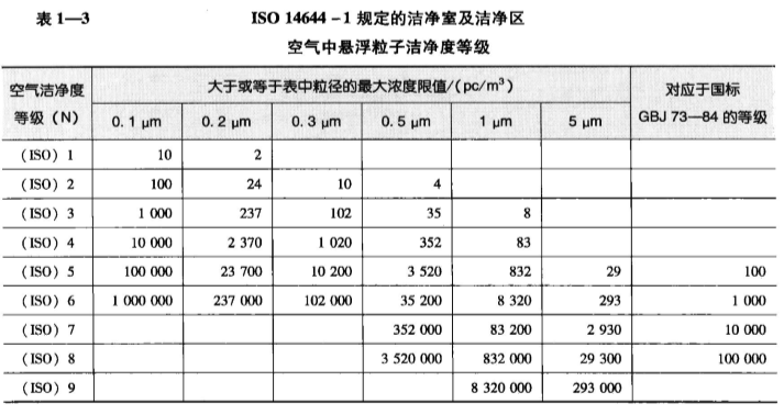 ISO14644-1规定的洁净室及洁净区空气中悬浮粒子洁净度等级
